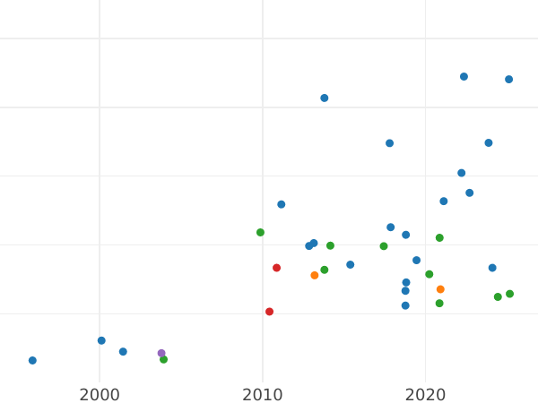 Auction sales chart Pattern 1 Zloty 1928 "Oak wreath" Nickel Without inscription PRÓBA -  Coin Value - Poland, II Republic