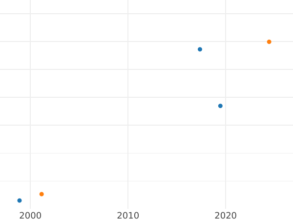 Auction sales chart Pattern 1 Zloty 1928 "Oak wreath" Bronze -  Coin Value - Poland, II Republic