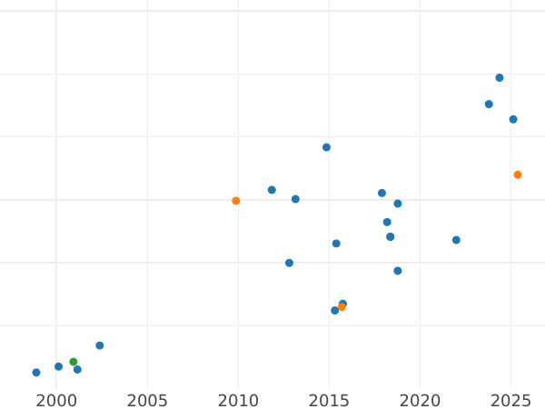 Auction sales chart Pattern 1 Zloty 1928 "Oak wreath" Nickel With inscription PRÓBA -  Coin Value - Poland, II Republic