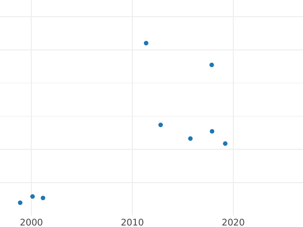 Auction sales chart Pattern 1 Zloty 1928 "Leaf wreath" Nickel -  Coin Value - Poland, II Republic