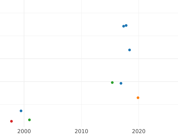 Auction sales chart Pattern 1 Zloty 1928 "Leaf wreath" Bronze -  Coin Value - Poland, II Republic