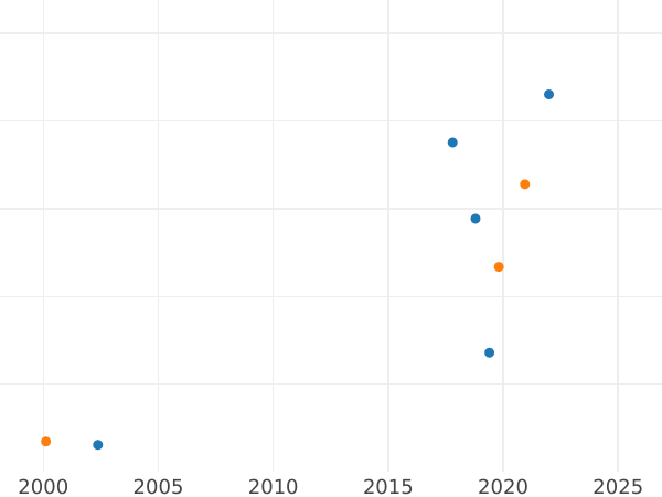 Auction sales chart Pattern 1 Zloty 1928 "Leaf wreath" Copper -  Coin Value - Poland, II Republic