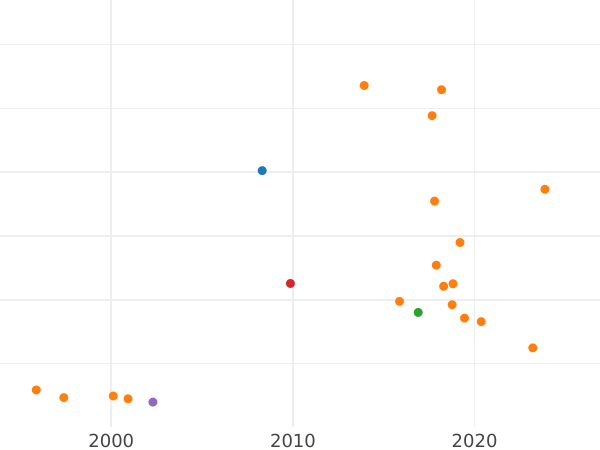 Auction sales chart Pattern 1 Zloty 1929 Nickel With inscription PRÓBA -  Coin Value - Poland, II Republic