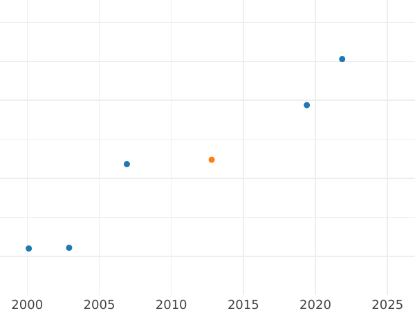 Auction sales chart Pattern 1 Zloty 1929 Nickel Without inscription PRÓBA -  Coin Value - Poland, II Republic