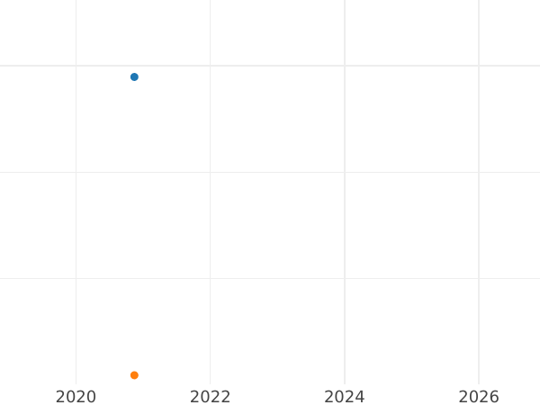Auction sales chart Pattern 1 Zloty 1929 "Diameter 20 mm" Silver - Silver Coin Value - Poland, II Republic