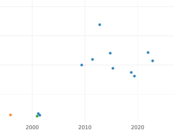 Auction sales chart Pattern 1 Zloty 1932 "Polonia" Bronze -  Coin Value - Poland, II Republic