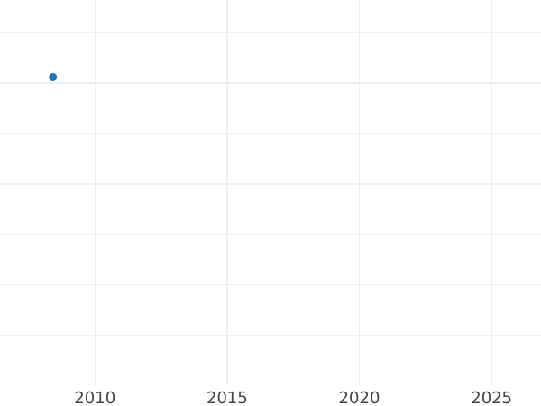 Auction sales chart Pattern 2 Zlote 1924 No Mint Mark Plain edge - Silver Coin Value - Poland, II Republic