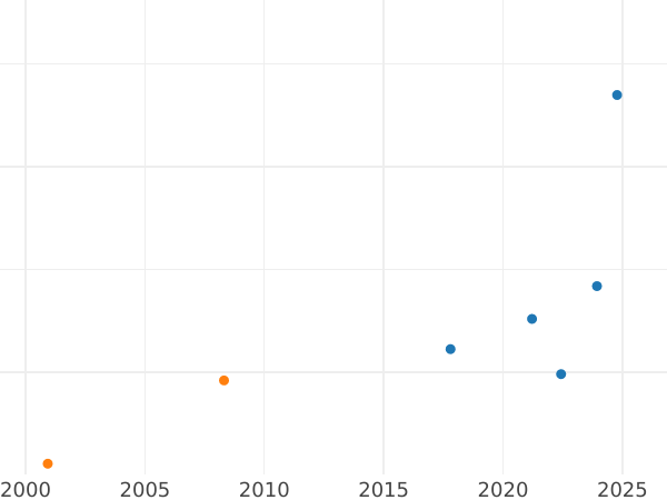 Auction sales chart Pattern 2 Zlote 1924 Horn and torch ESSAI - Silver Coin Value - Poland, II Republic