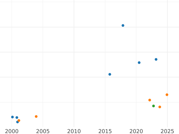 Auction sales chart Pattern 2 Zlote 1924 H - Silver Coin Value - Poland, II Republic