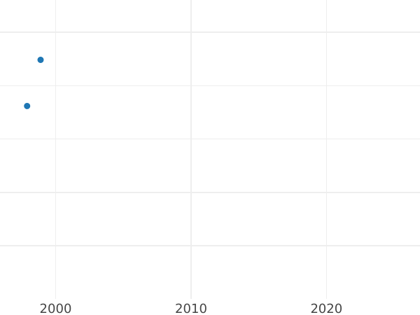 Auction sales chart Pattern 2 Zlote 1924 ⤔ Mint mark before the date - Silver Coin Value - Poland, II Republic