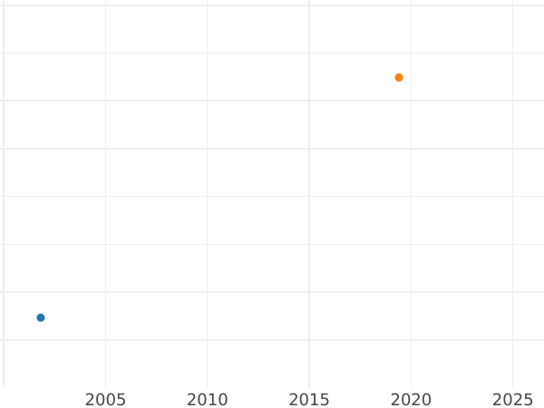 Gráfico de ventas en subastas Pruebas 2 eslotis 1925 - valor de la moneda de plata - Polonia, Segunda República