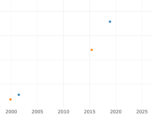 Auction sales chart Pattern 2 Zlote 1927 Copper -  Coin Value - Poland, II Republic