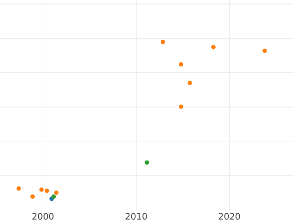 Auction sales chart Pattern 2 Zlote 1933 "Polonia" Bronze -  Coin Value - Poland, II Republic