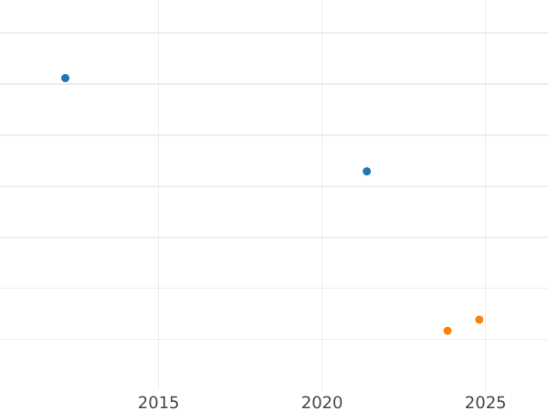 Auction sales chart Pattern 5 Zlotych 1925 ⤔ "Rim of 100 dots" Silver Large mint mark - Silver Coin Value - Poland, II Republic