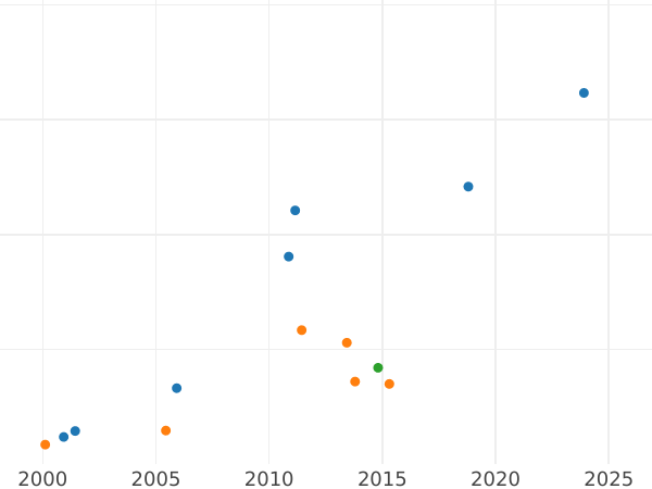 Wykres sprzedaży aukcyjnej Próba 5 złotych 1925 ⤔ "Obwódka z 81 perełek" Tombak - cena  monety - Polska, II Rzeczpospolita