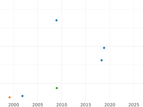 Gráfico de ventas en subastas Pruebas 5 eslotis 1928 "Nike" Cobre - valor de la moneda  - Polonia, Segunda República