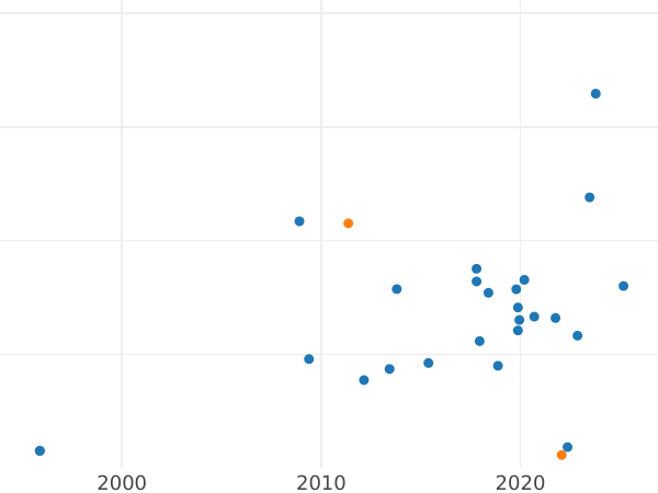 Gráfico de ventas en subastas Pruebas 5 eslotis 1928 "Nike" Níquel Inscripción ESSAI - valor de la moneda  - Polonia, Segunda República