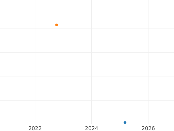 Auction sales chart Pattern 5 Zlotych 1930 "Nike" Silver PROOF - Silver Coin Value - Poland, II Republic