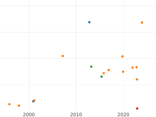 Auction sales chart Pattern 5 Zlotych 1933 "Polonia" Silver - Silver Coin Value - Poland, II Republic