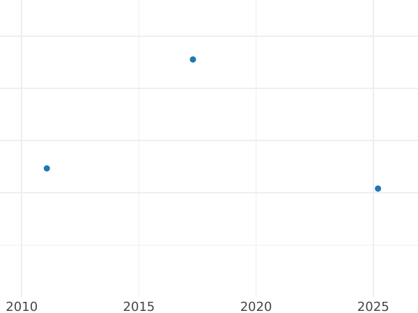 Auction sales chart Pattern 5 Zlotych 1932 "Polonia" Without inscription PRÓBA PROOF - Silver Coin Value - Poland, II Republic