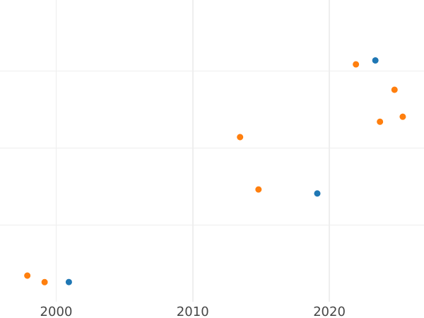 Gráfico de ventas en subastas Pruebas 5 eslotis 1936 "Velero" Bronce Klippe - valor de la moneda  - Polonia, Segunda República