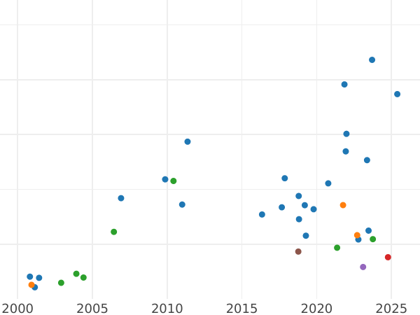 Auction sales chart Pattern 50 Zlotych 1924 "Kneeling knight" Copper -  Coin Value - Poland, II Republic