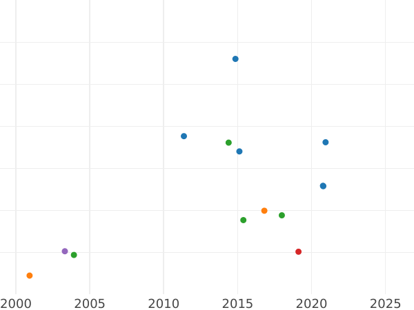 Auction sales chart Pattern 100 Mark 1922 "Jozef Pilsudski" Bronze -  Coin Value - Poland, II Republic