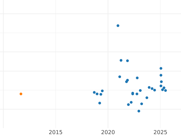 Auction sales chart Pattern 5 Groszy 1963 Nickel -  Coin Value - Poland, Peoples Republic