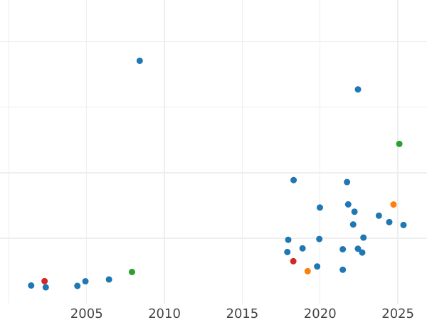 Auction sales chart Pattern 1 Zloty 1949 Brass -  Coin Value - Poland, Peoples Republic