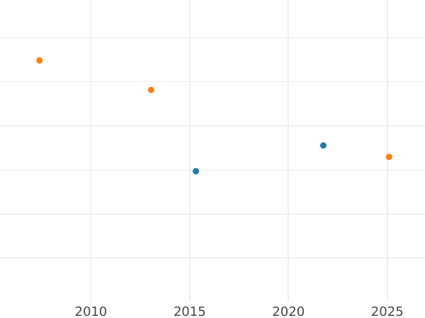 График аукционных продаж Пробный 1 злотый 1977 года MW Медно-никель - цена  монеты - Польша, Народная Республика