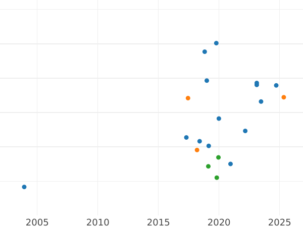 Auction sales chart Pattern 1 Zloty 1984 MW Copper-Nickel -  Coin Value - Poland, Peoples Republic