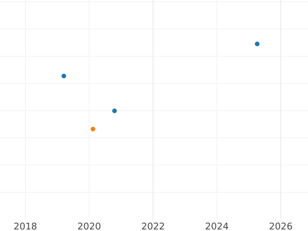 Auction sales chart Pattern 1 Zloty 1985 MW Copper-Nickel -  Coin Value - Poland, Peoples Republic