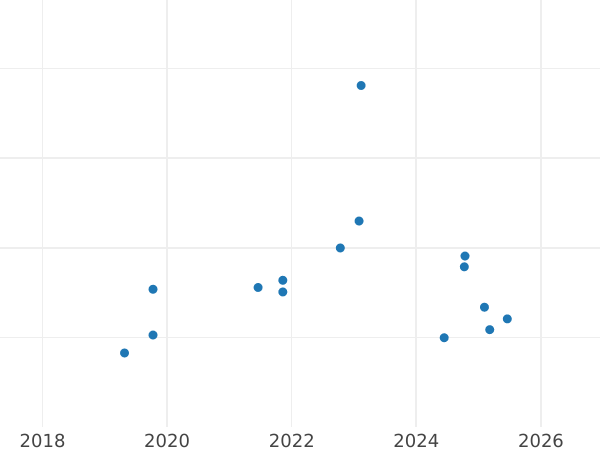 Auction sales chart Pattern 1 Zloty 1986 MW Copper-Nickel -  Coin Value - Poland, Peoples Republic