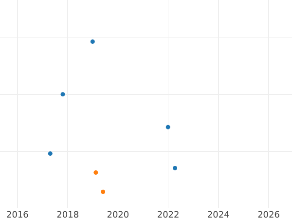 Auction sales chart Pattern 1 Zloty 1987 MW Copper-Nickel -  Coin Value - Poland, Peoples Republic