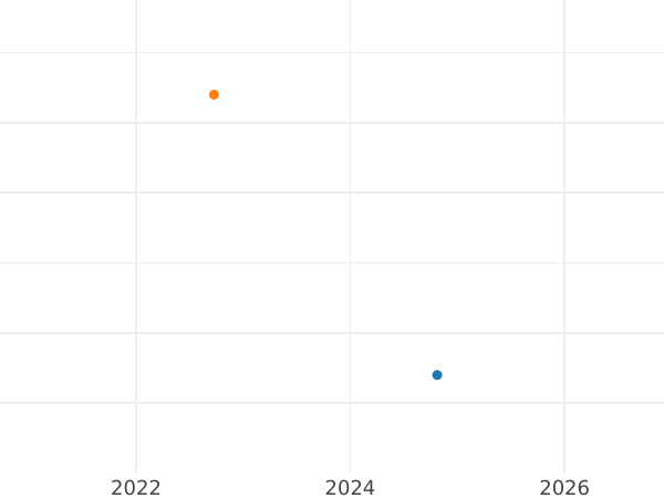 Auktionsverkaufs-Diagramm Probe 1 Zloty 1989 MW Messing - Münze Wert - Polen, Volksrepublik Polen