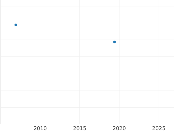 Auction sales chart Pattern 2 Zlote 1975 JMN Brass - Coin Value - Poland, Peoples Republic