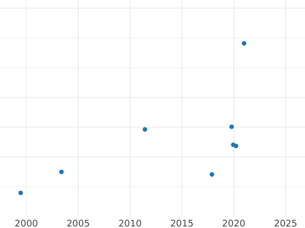 Gráfico de ventas en subastas Pruebas 2 eslotis 1987 MW Latón - valor de la moneda  - Polonia, República Popular