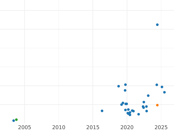 График аукционных продаж Пробные 2 злотых 1989 года MW Алюминий - цена  монеты - Польша, Народная Республика