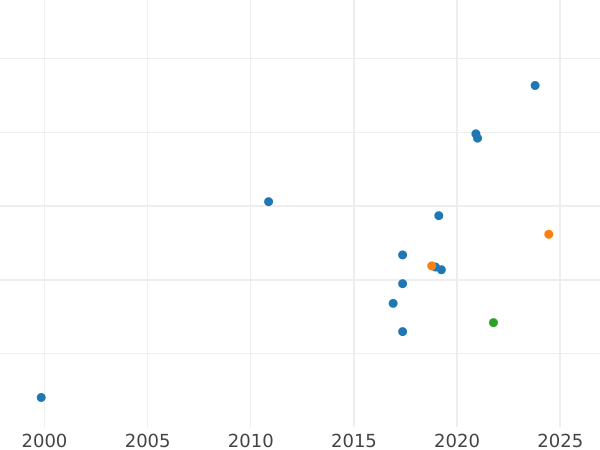 Auction sales chart Pattern 5 Zlotych 1958 JG "Cargo ship "Waryński"" Aluminum - Coin Value - Poland, Peoples Republic