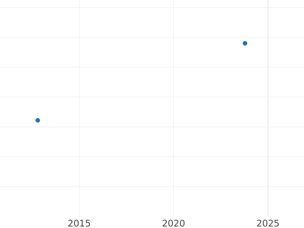 График аукционных продаж Пробные 5 злотых 1958 года JG "Грузовой корабль "Варыньский"" Медно-никель - цена  монеты - Польша, Народная Республика