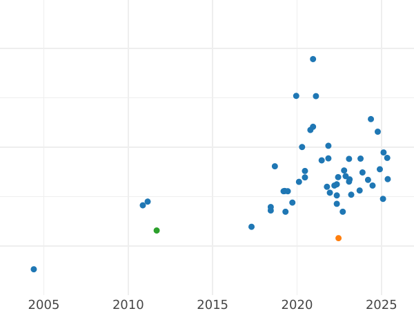 Wykres sprzedaży aukcyjnej Próba 5 złotych 1959 WJ "Kielnia i młot" Nikiel - cena  monety - Polska, PRL