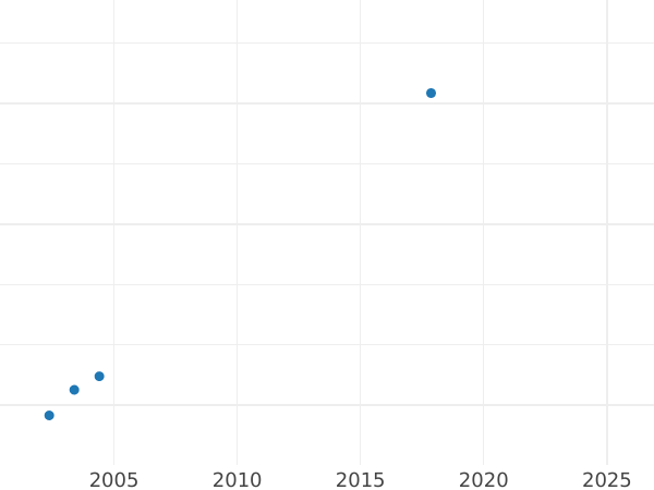 График аукционных продаж Пробные 10 злотых 1958 года "200 лет со дня смерти Тадеуша Костюшко" Медно-никель - цена  монеты - Польша, Народная Республика