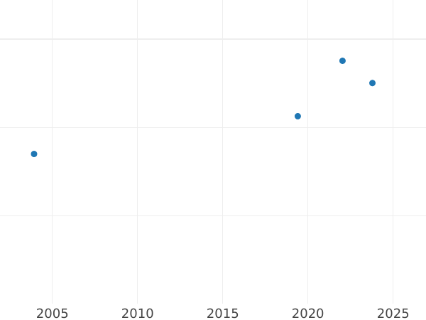 Gráfico de ventas en subastas Pruebas 10 eslotis 1964 "600 aniversario de la Universidad Jaguelónica" Inscripción en relieve Cuproníquel - valor de la moneda  - Polonia, República Popular