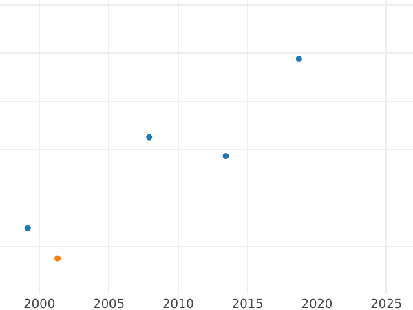 Auction sales chart Pattern 10 Zlotych 1964 "600 Years of Jagiello University" Recessed lettering Tombac -  Coin Value - Poland, Peoples Republic
