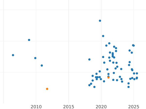 График аукционных продаж Пробные 10 злотых 1964 года "Серп и шпатель" Никель - цена  монеты - Польша, Народная Республика
