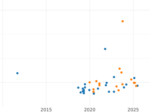 Gráfico de ventas en subastas Pruebas 100 eslotis 1975 MW SW "Helena Modrzejewska" Níquel - valor de la moneda  - Polonia, República Popular