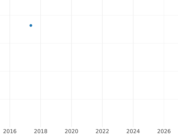 Auction sales chart Pattern 100 Zlotych 1960 "Mieszko and Dabrowka" Brass -  Coin Value - Poland, Peoples Republic