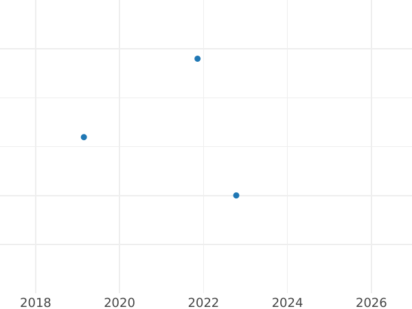 Gráfico de ventas en subastas Pruebas 100 eslotis 1984 MW TT "Wincenty Witos" Cuproníquel - valor de la moneda  - Polonia, República Popular