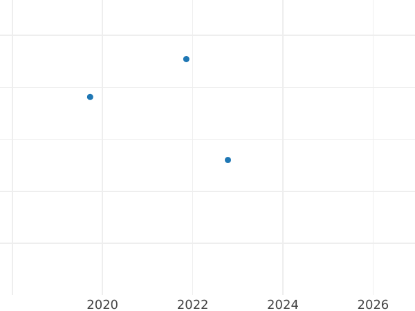 Auction sales chart Pattern 100 Zlotych 1984 MW "40 years of Polish People's Republic" Copper-Nickel -  Coin Value - Poland, Peoples Republic