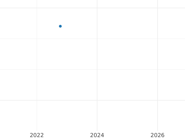 Gráfico de ventas en subastas Pruebas 500 eslotis 1985 MW SW "Ardilla" Plata - valor de la moneda de plata - Polonia, República Popular